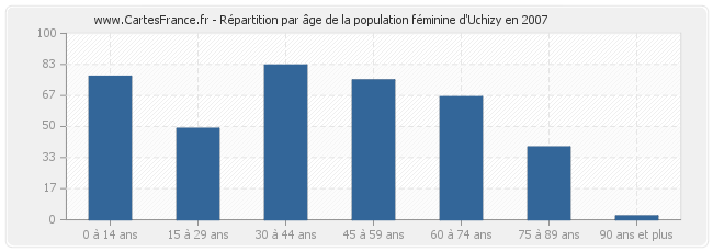 Répartition par âge de la population féminine d'Uchizy en 2007