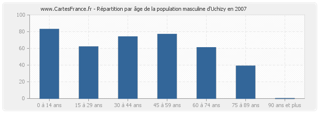 Répartition par âge de la population masculine d'Uchizy en 2007