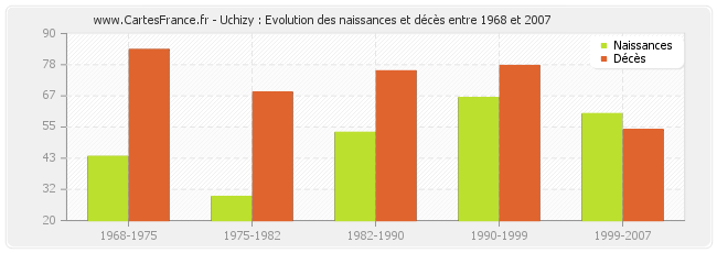 Uchizy : Evolution des naissances et décès entre 1968 et 2007