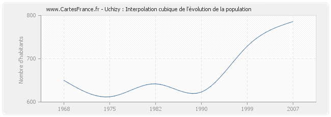 Uchizy : Interpolation cubique de l'évolution de la population