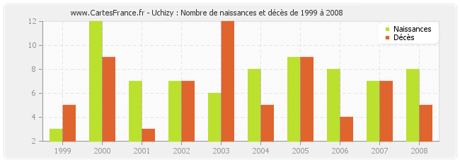 Uchizy : Nombre de naissances et décès de 1999 à 2008