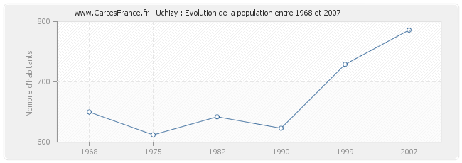 Population Uchizy
