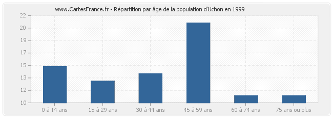 Répartition par âge de la population d'Uchon en 1999