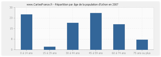 Répartition par âge de la population d'Uchon en 2007
