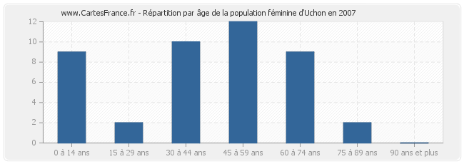Répartition par âge de la population féminine d'Uchon en 2007