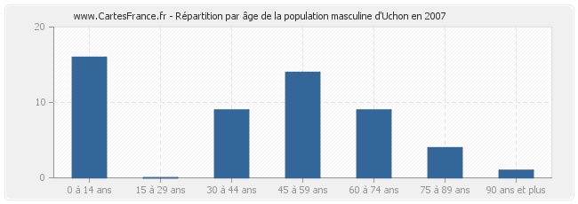 Répartition par âge de la population masculine d'Uchon en 2007