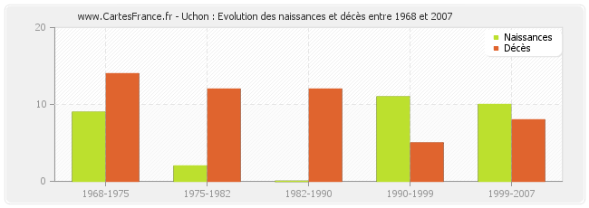 Uchon : Evolution des naissances et décès entre 1968 et 2007