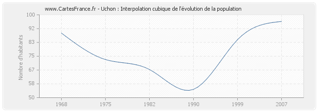 Uchon : Interpolation cubique de l'évolution de la population