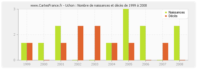 Uchon : Nombre de naissances et décès de 1999 à 2008