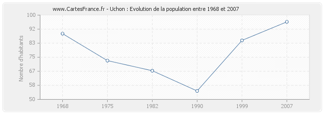 Population Uchon
