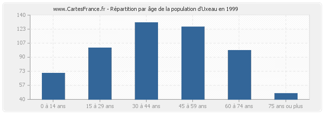 Répartition par âge de la population d'Uxeau en 1999