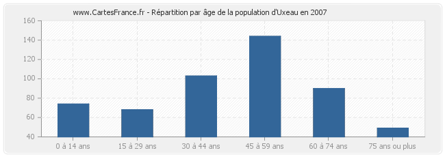 Répartition par âge de la population d'Uxeau en 2007