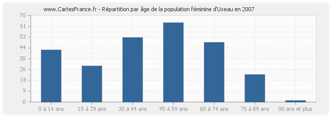 Répartition par âge de la population féminine d'Uxeau en 2007