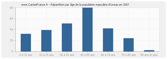 Répartition par âge de la population masculine d'Uxeau en 2007