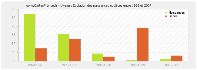 Uxeau : Evolution des naissances et décès entre 1968 et 2007