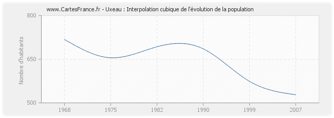 Uxeau : Interpolation cubique de l'évolution de la population