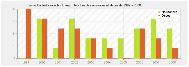 Uxeau : Nombre de naissances et décès de 1999 à 2008