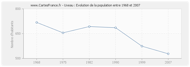 Population Uxeau