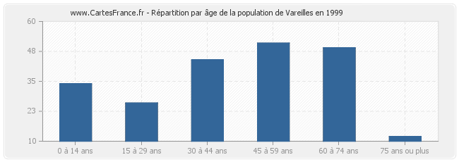 Répartition par âge de la population de Vareilles en 1999