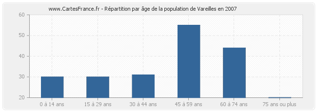 Répartition par âge de la population de Vareilles en 2007
