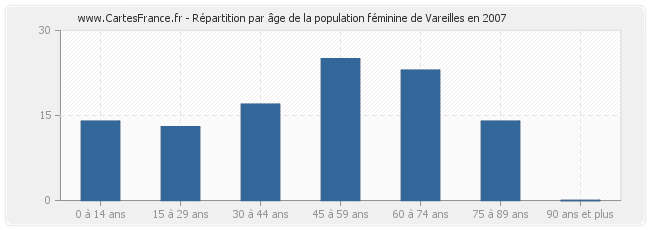 Répartition par âge de la population féminine de Vareilles en 2007