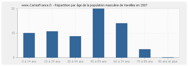 Répartition par âge de la population masculine de Vareilles en 2007