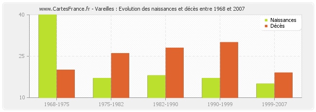 Vareilles : Evolution des naissances et décès entre 1968 et 2007