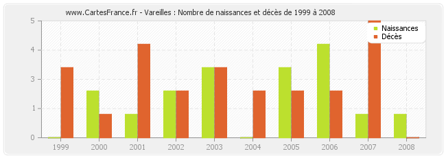 Vareilles : Nombre de naissances et décès de 1999 à 2008