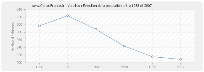 Population Vareilles