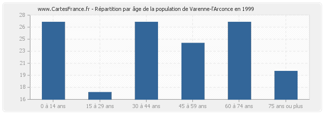 Répartition par âge de la population de Varenne-l'Arconce en 1999