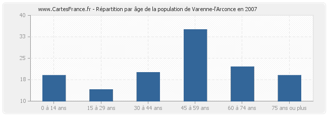 Répartition par âge de la population de Varenne-l'Arconce en 2007