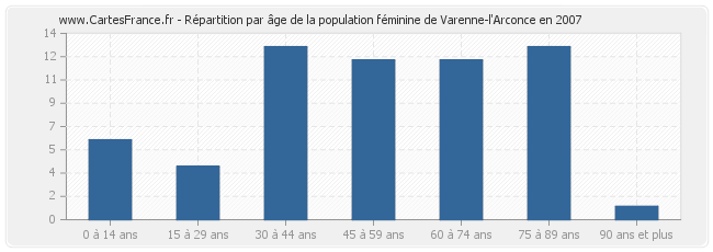 Répartition par âge de la population féminine de Varenne-l'Arconce en 2007