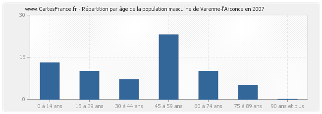 Répartition par âge de la population masculine de Varenne-l'Arconce en 2007