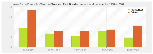 Varenne-l'Arconce : Evolution des naissances et décès entre 1968 et 2007