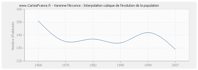 Varenne-l'Arconce : Interpolation cubique de l'évolution de la population