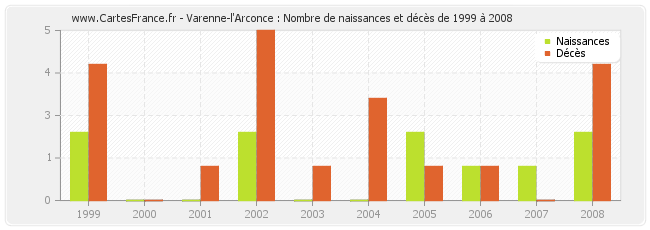 Varenne-l'Arconce : Nombre de naissances et décès de 1999 à 2008