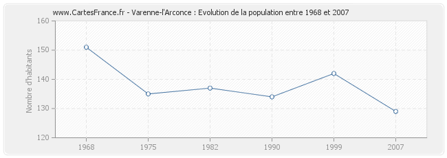 Population Varenne-l'Arconce