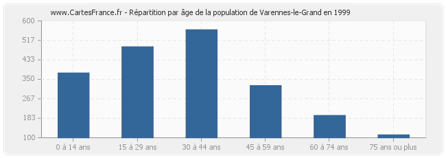 Répartition par âge de la population de Varennes-le-Grand en 1999