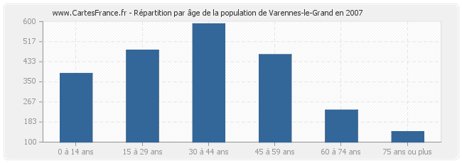 Répartition par âge de la population de Varennes-le-Grand en 2007