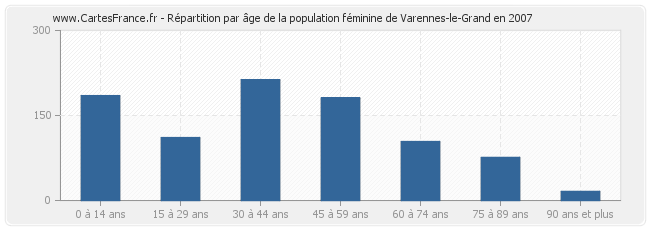Répartition par âge de la population féminine de Varennes-le-Grand en 2007