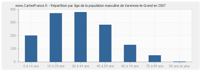 Répartition par âge de la population masculine de Varennes-le-Grand en 2007