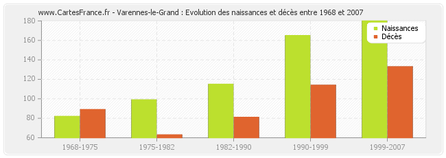 Varennes-le-Grand : Evolution des naissances et décès entre 1968 et 2007
