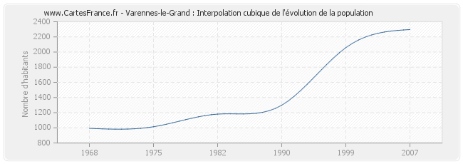 Varennes-le-Grand : Interpolation cubique de l'évolution de la population