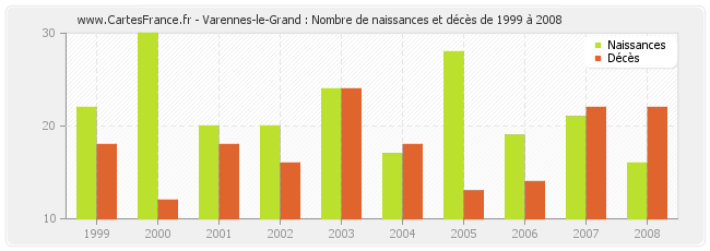 Varennes-le-Grand : Nombre de naissances et décès de 1999 à 2008