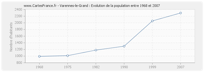 Population Varennes-le-Grand