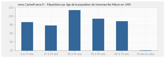 Répartition par âge de la population de Varennes-lès-Mâcon en 1999