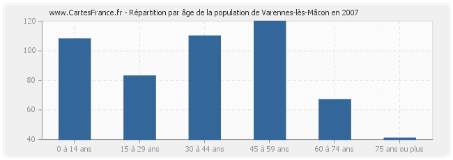 Répartition par âge de la population de Varennes-lès-Mâcon en 2007