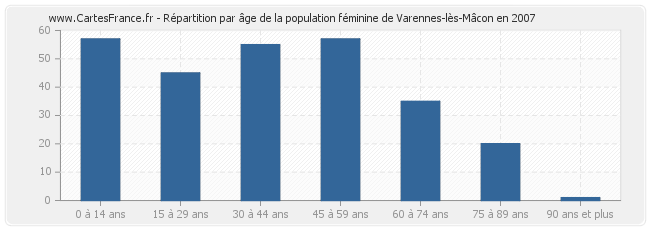 Répartition par âge de la population féminine de Varennes-lès-Mâcon en 2007