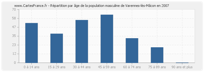 Répartition par âge de la population masculine de Varennes-lès-Mâcon en 2007