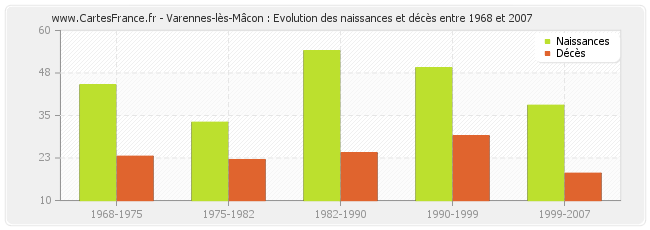 Varennes-lès-Mâcon : Evolution des naissances et décès entre 1968 et 2007